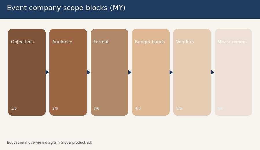 Six building blocks of an event company scope of work for Malaysian brands: objectives, audience, format, budget bands, must-haves, and decision owners