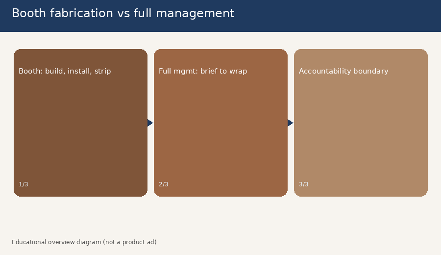 Side-by-side comparison of booth fabrication scope versus full event management accountability for Malaysian brand events